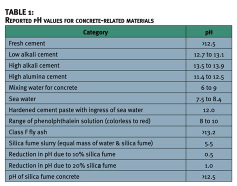 ph concrete testing|is concrete basic or acidic.